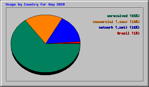 Usage by Country for May 2020