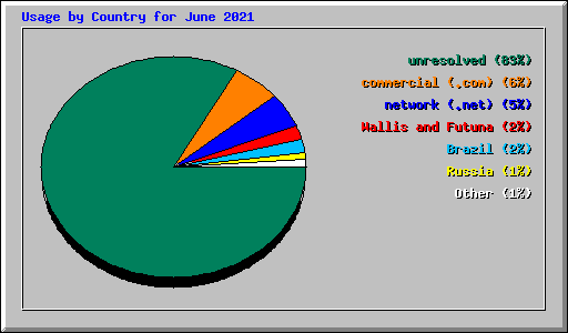 Usage by Country for June 2021