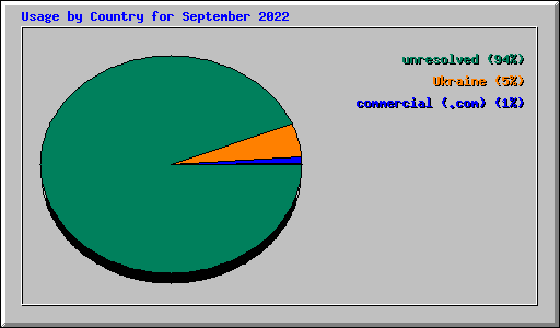 Usage by Country for September 2022