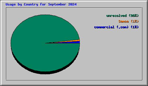 Usage by Country for September 2024