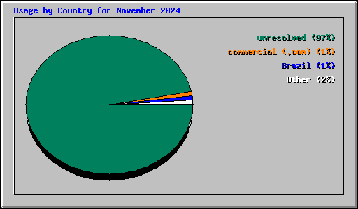Usage by Country for November 2024