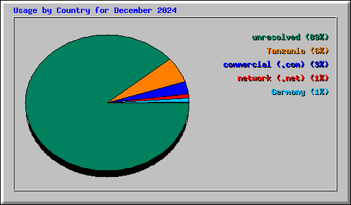 Usage by Country for December 2024
