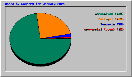 Usage by Country for January 2025