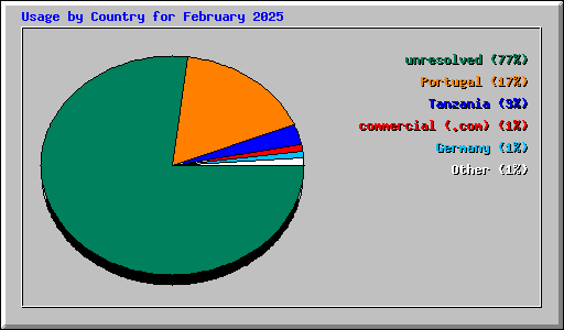 Usage by Country for February 2025