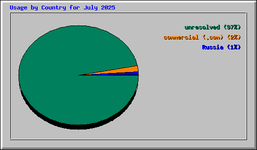 Usage by Country for July 2025