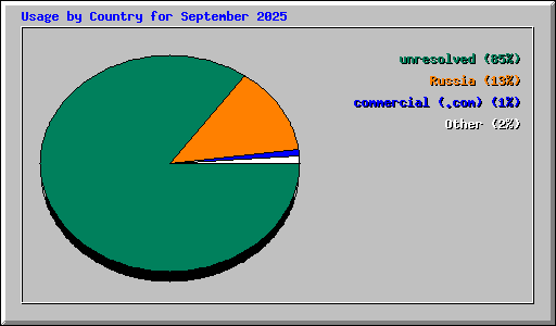 Usage by Country for September 2025