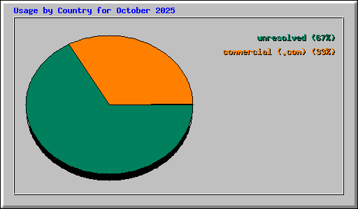 Usage by Country for October 2025