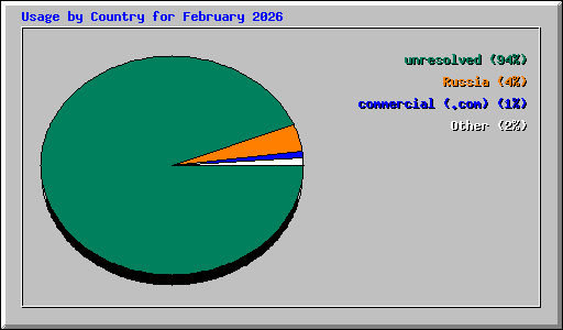 Usage by Country for February 2026