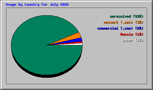 Usage by Country for July 2026