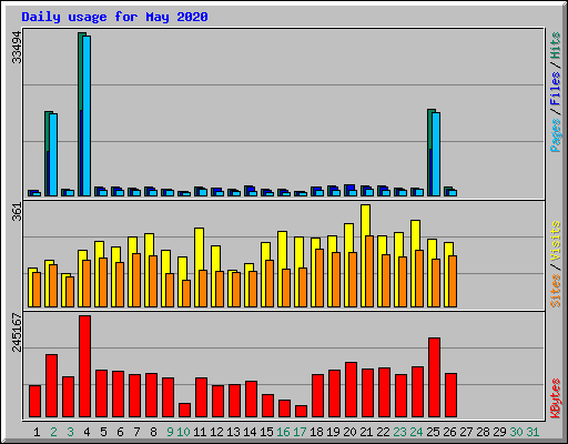 Daily usage for May 2020