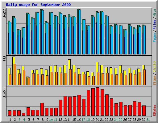 Daily usage for September 2022
