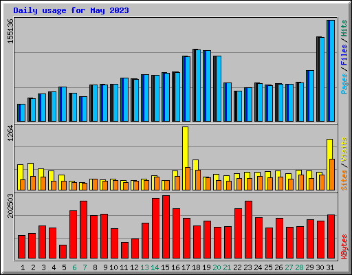 Daily usage for May 2023