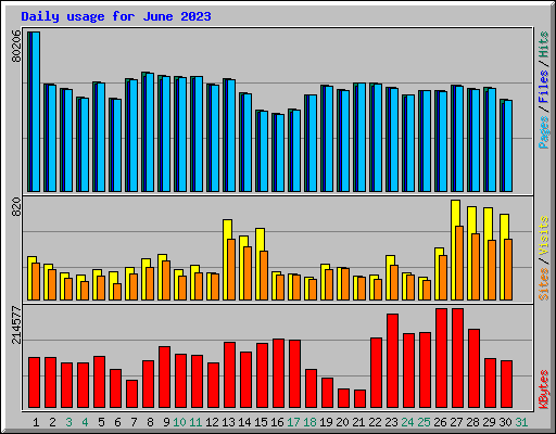 Daily usage for June 2023