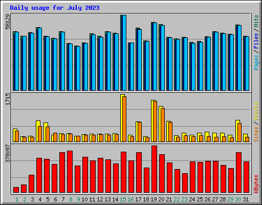 Daily usage for July 2023