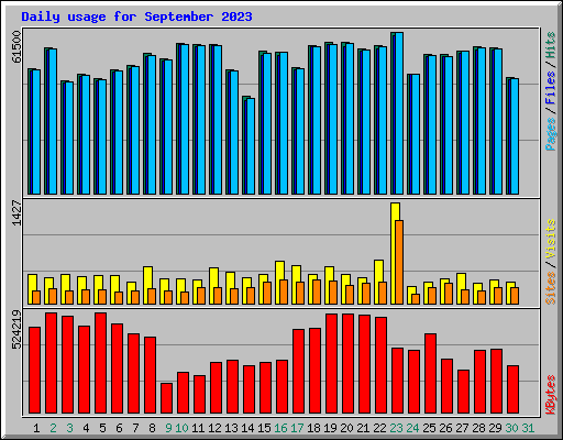 Daily usage for September 2023
