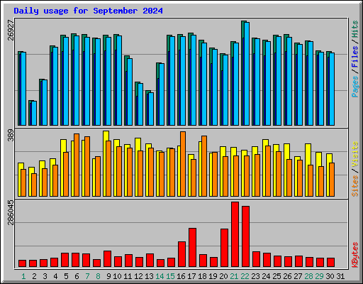 Daily usage for September 2024