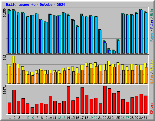 Daily usage for October 2024