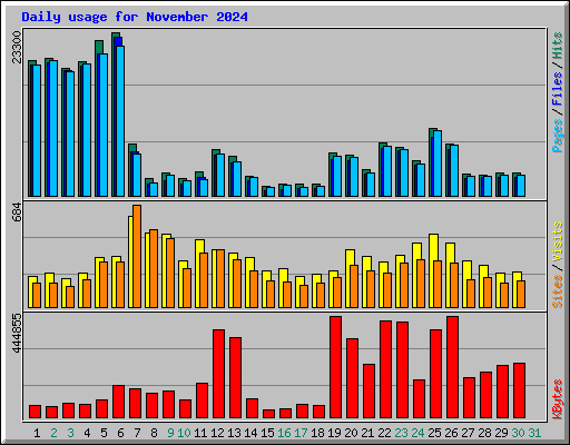 Daily usage for November 2024