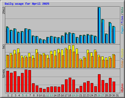 Daily usage for April 2025