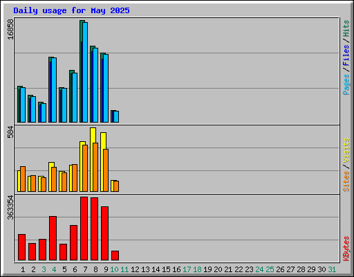 Daily usage for May 2025