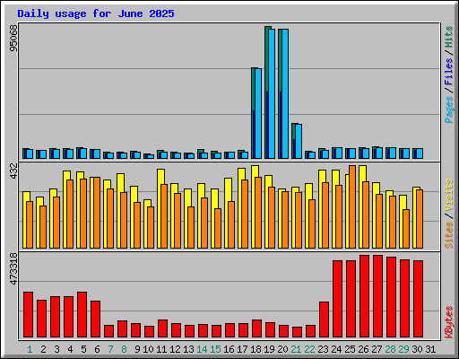 Daily usage for June 2025