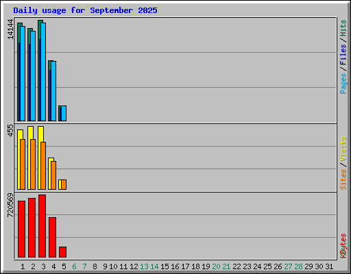 Daily usage for September 2025