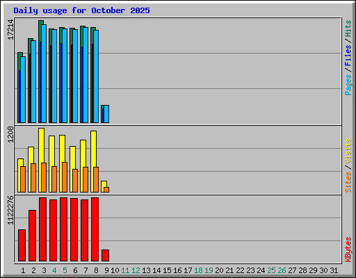 Daily usage for October 2025