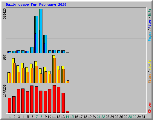Daily usage for February 2026