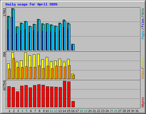Daily usage for April 2026