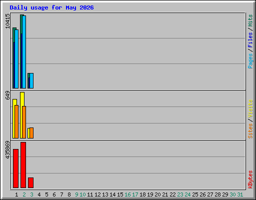 Daily usage for May 2026