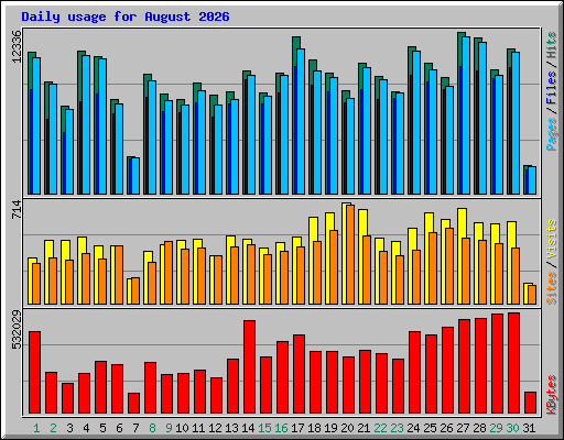 Daily usage for August 2026