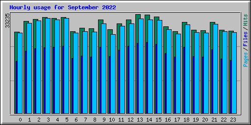 Hourly usage for September 2022