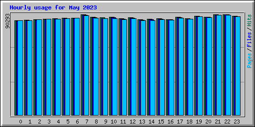 Hourly usage for May 2023