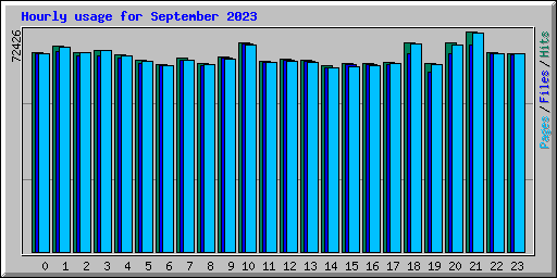 Hourly usage for September 2023