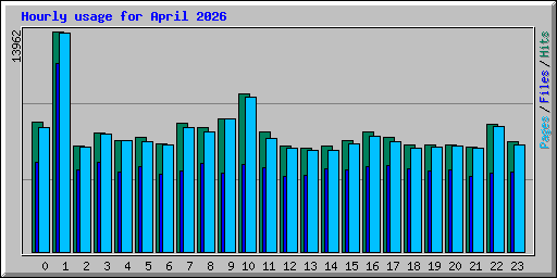 Hourly usage for April 2026