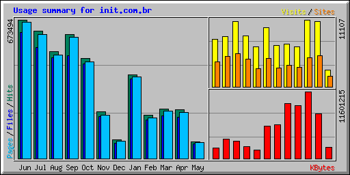 Usage summary for init.com.br